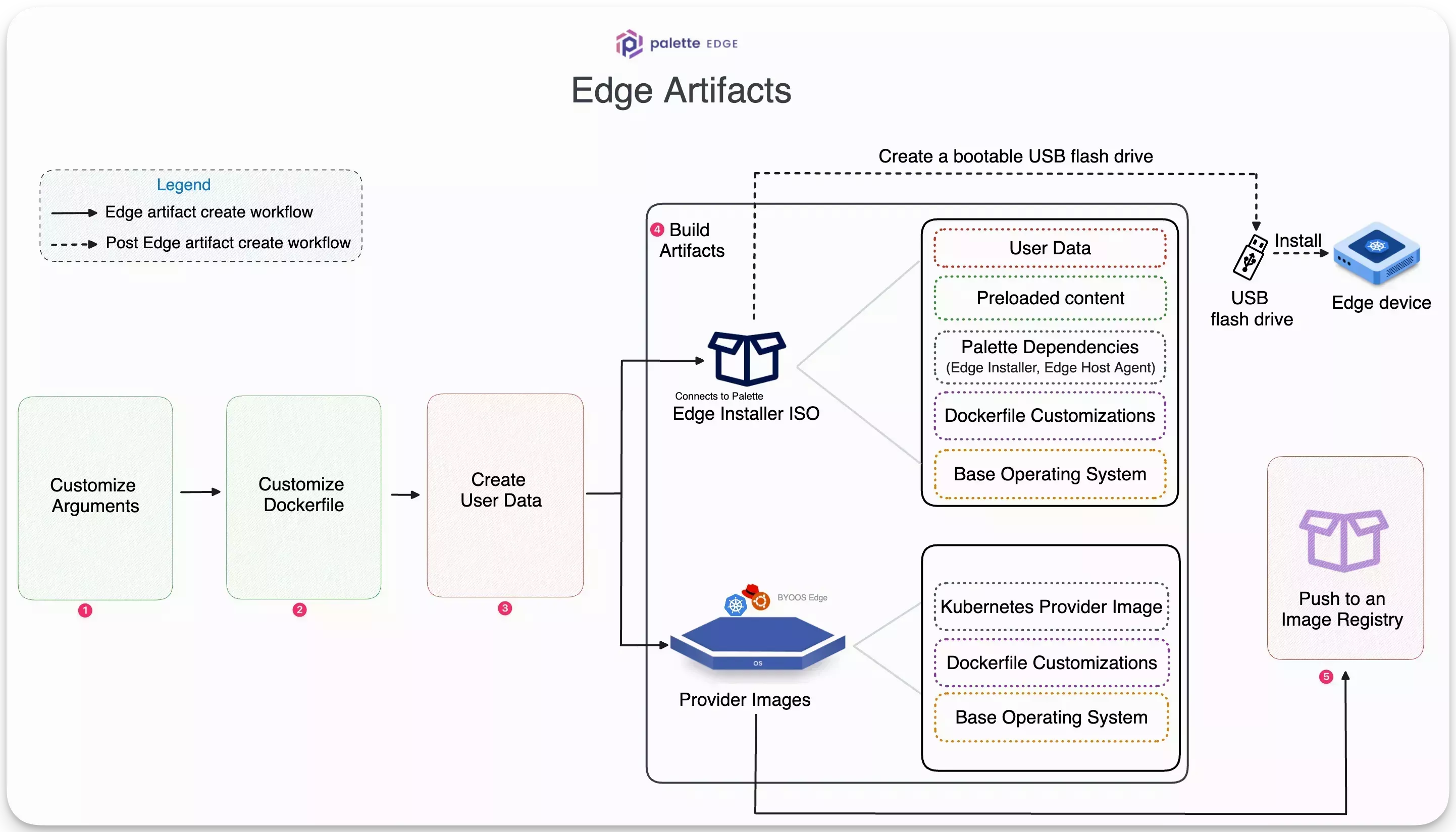 Overarching diagram showing the workflow in the current guide.